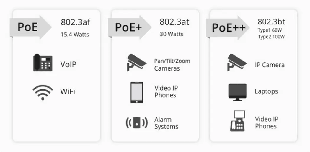 PoE Standar (802.3af) dan PoE+ (802.3at)