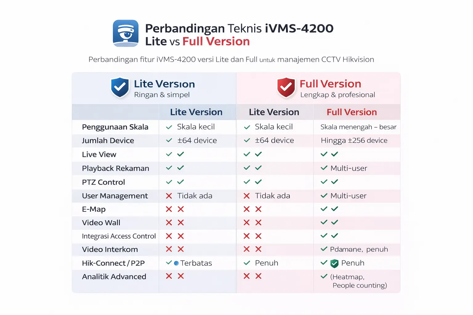 Tabel perbandingan teknis perbedaan iVMS-4200 Lite dan Full Version untuk manajemen CCTV Hikvision