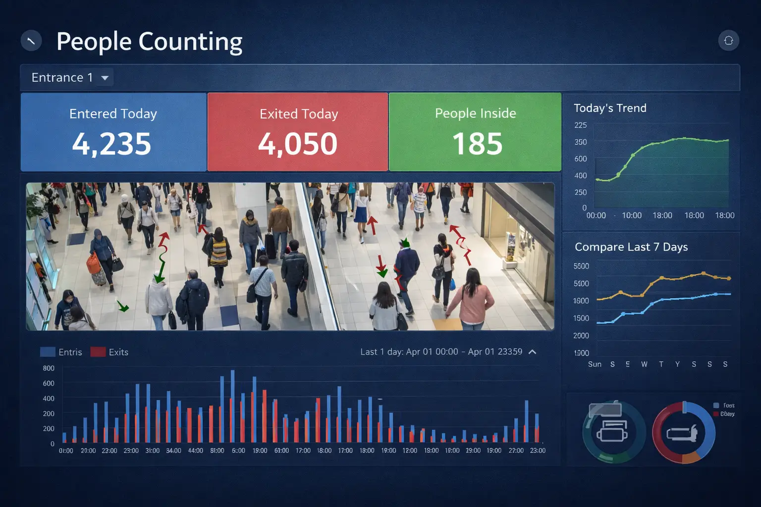 Tampilan dashboard fitur people counting untuk menghitung jumlah pengunjung di mall