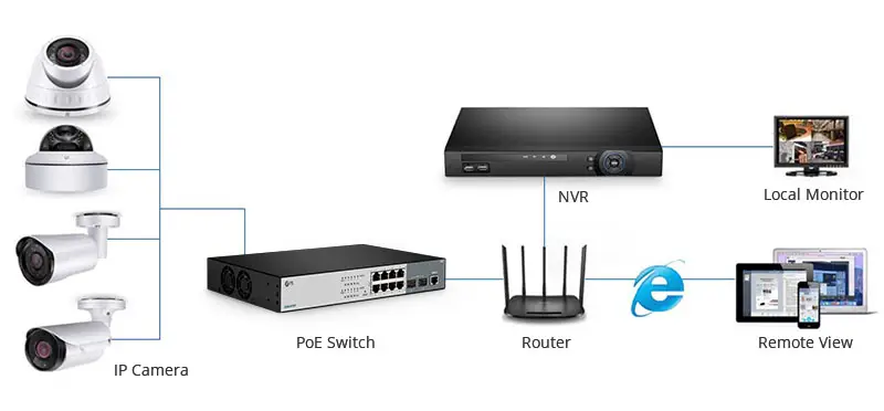 cara menghubungkan kamera IP ke NVR melalui switch PoE